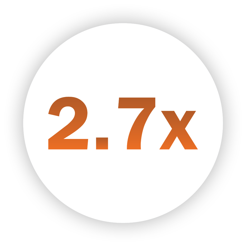 2.7x