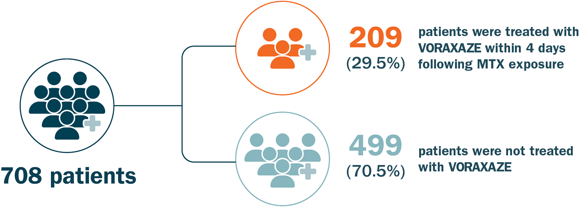 708 patients